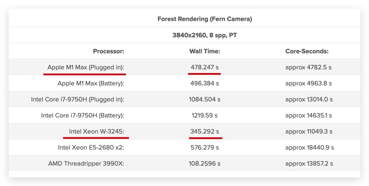 MacBook Pro  Mac Pro 測試比較