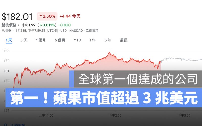 蘋果再破紀錄!市值突破 3 兆美元,全球第一個達成的公司