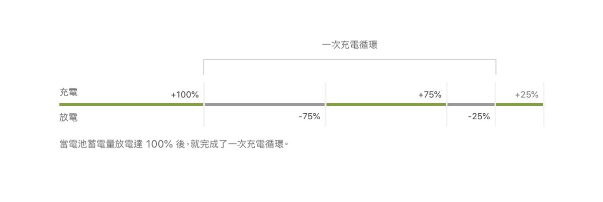 iPhone 電池健康度