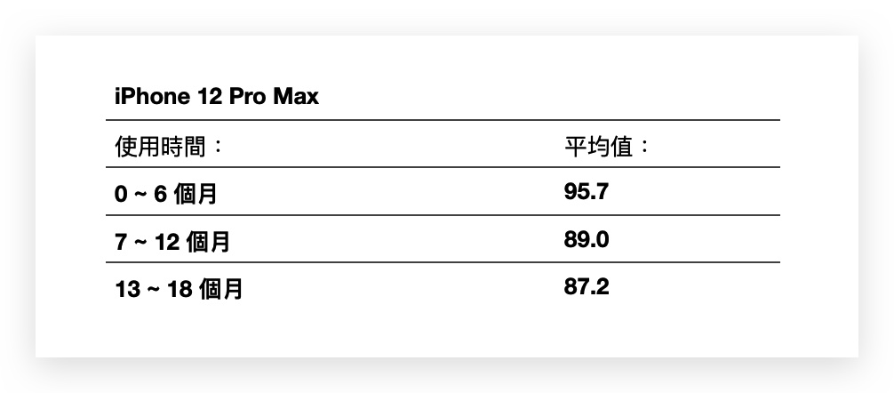 iPhone 電池健康度剩下多少才正常