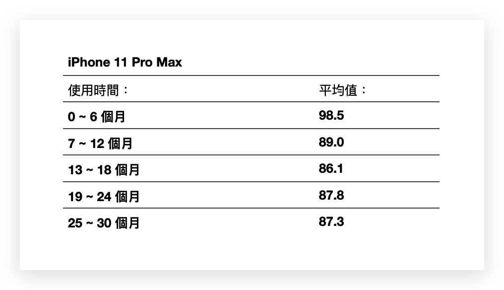 iPhone 電池健康度剩下多少才正常