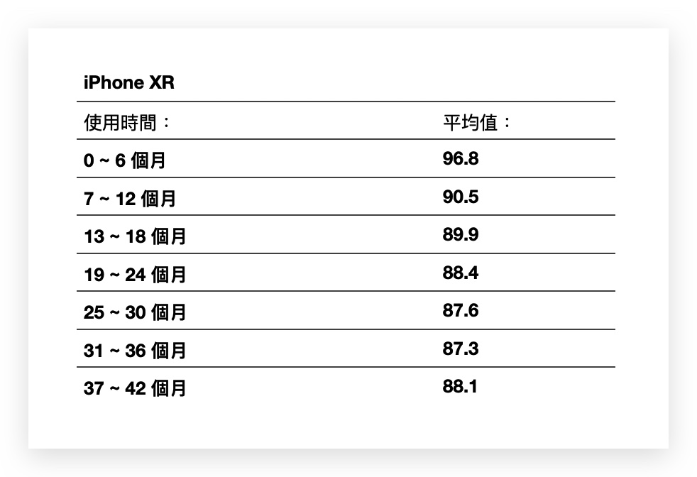 iPhone 電池健康度剩下多少才正常