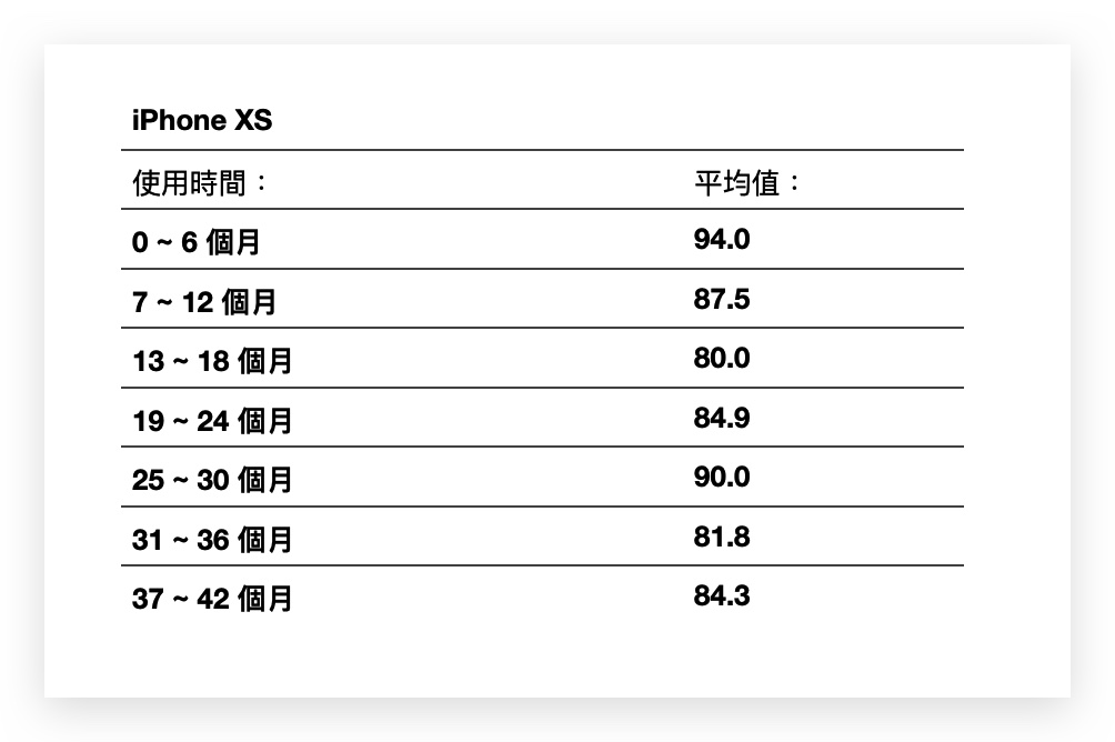 iPhone 電池健康度剩下多少才正常