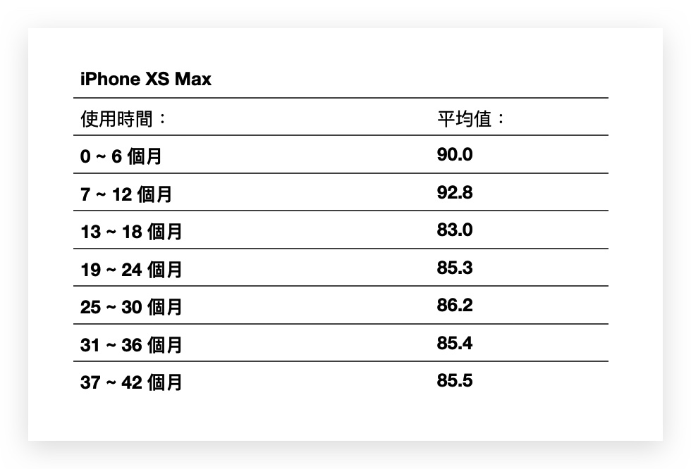iPhone 電池健康度剩下多少才正常