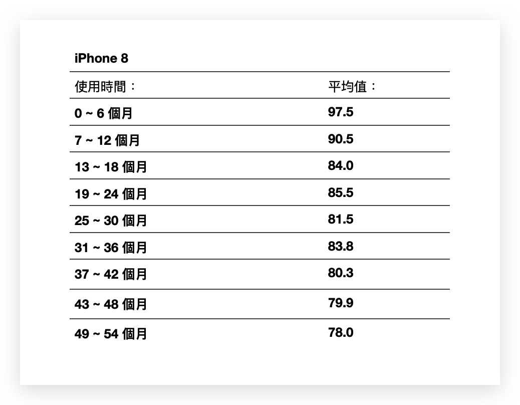 iPhone 電池健康度剩下多少才正常