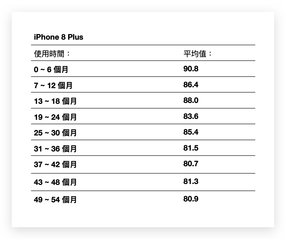 iPhone 電池健康度剩下多少才正常