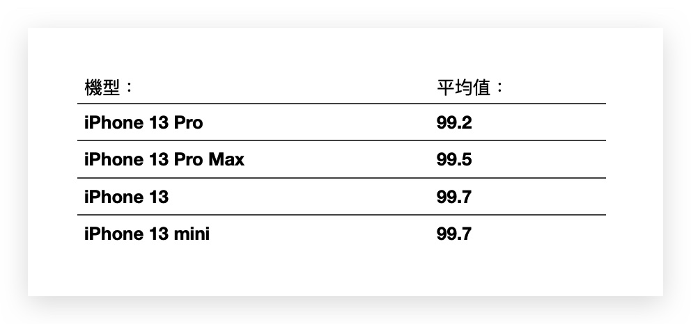 iPhone 電池健康度剩下多少才正常
