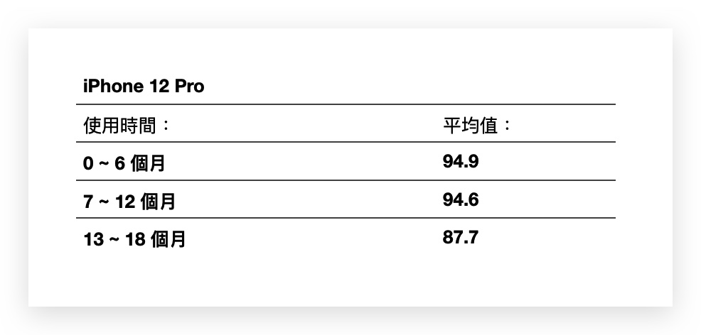 iPhone 電池健康度剩下多少才正常