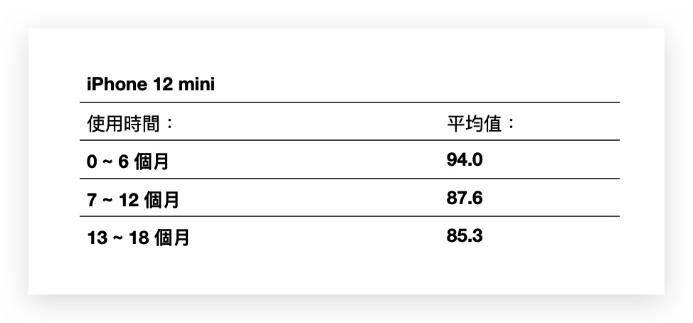 iPhone 電池健康度剩下多少才正常