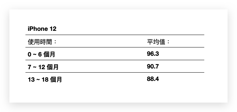 iPhone 電池健康度剩下多少才正常