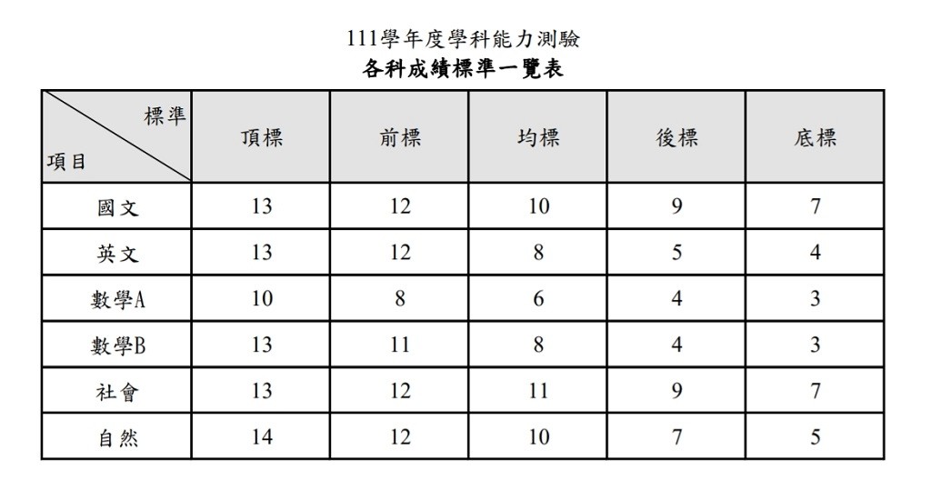 學測五標