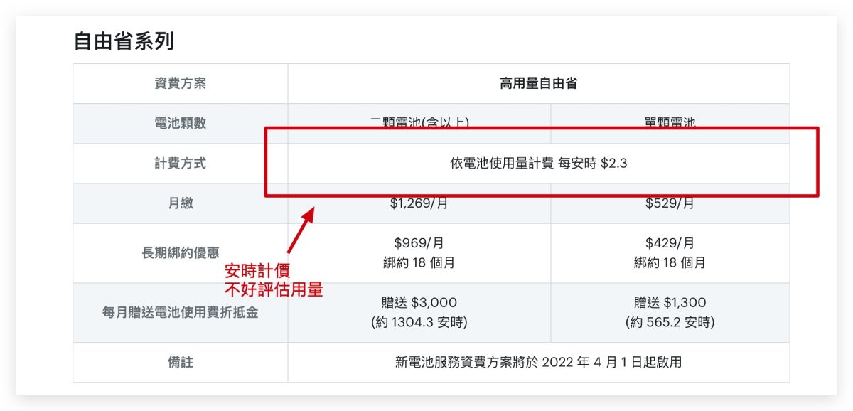 Gogoro Gogoro Network 電池資費方案 選擇 建議