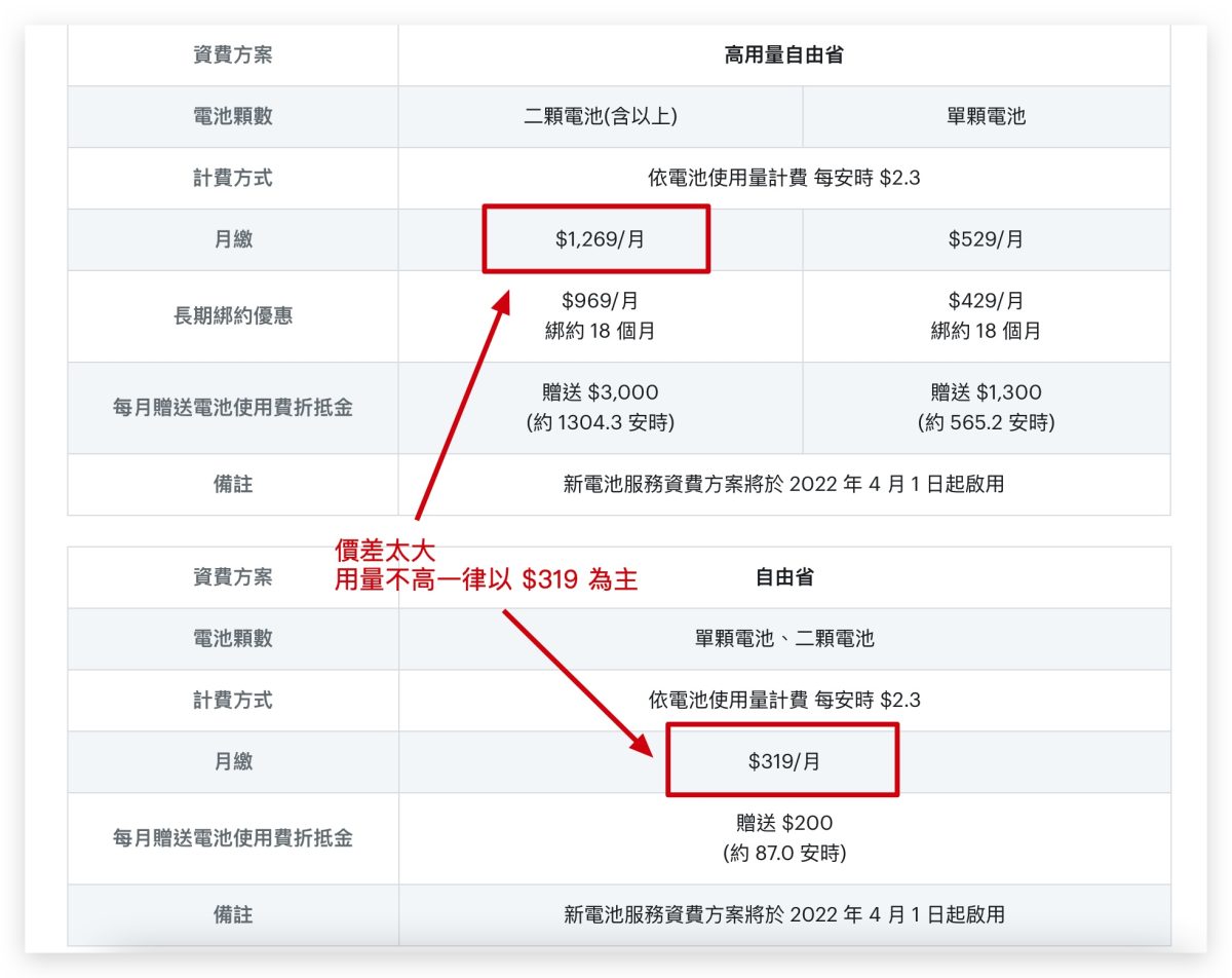 Gogoro Gogoro Network 電池資費方案 選擇 建議