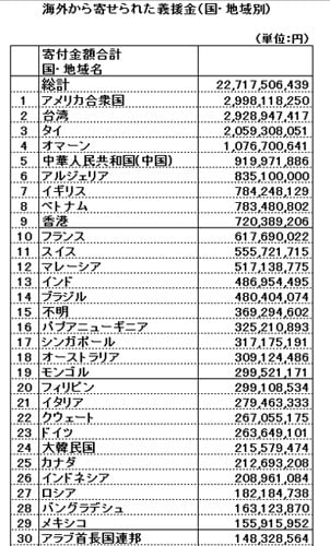 日本 311 大地震世界各國捐款排名