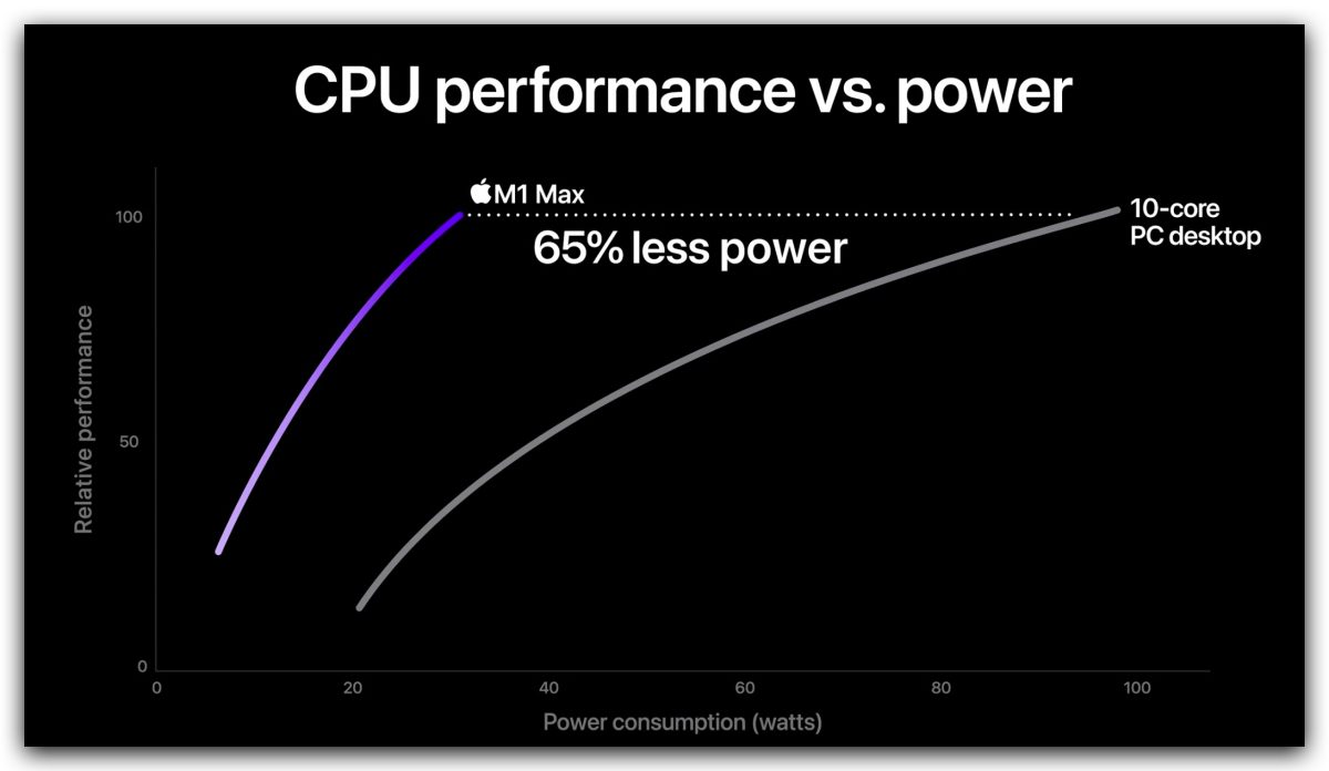 M1 Ultra M1 晶片 Apple Silicon