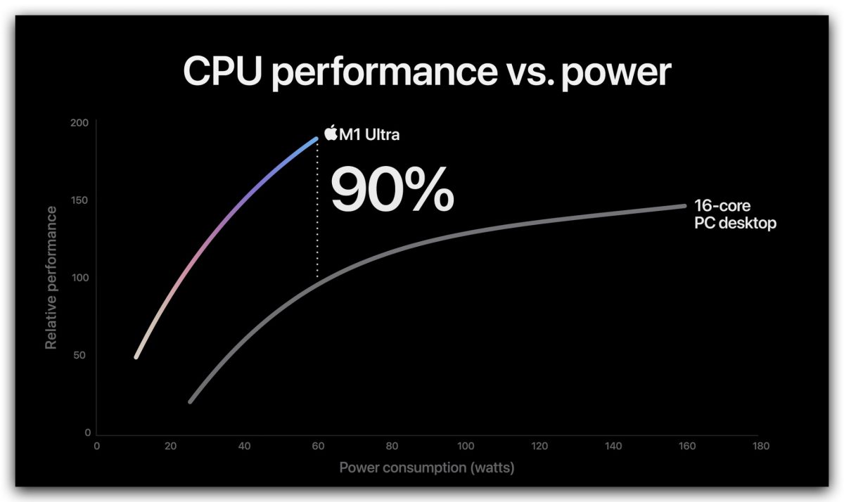 M1 Ultra M1 晶片 Apple Silicon