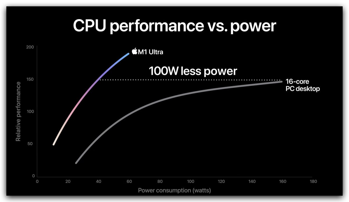 M1 Ultra M1 晶片 Apple Silicon