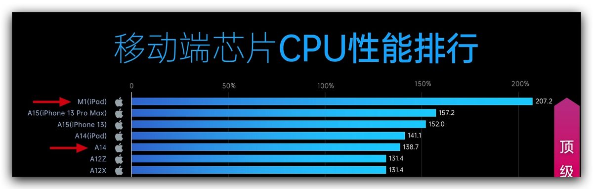 iPad Air 4 iPad Air 5 選購 2022 蘋果春季發表會