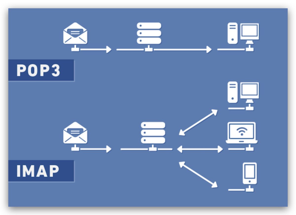 POP3 IMAP