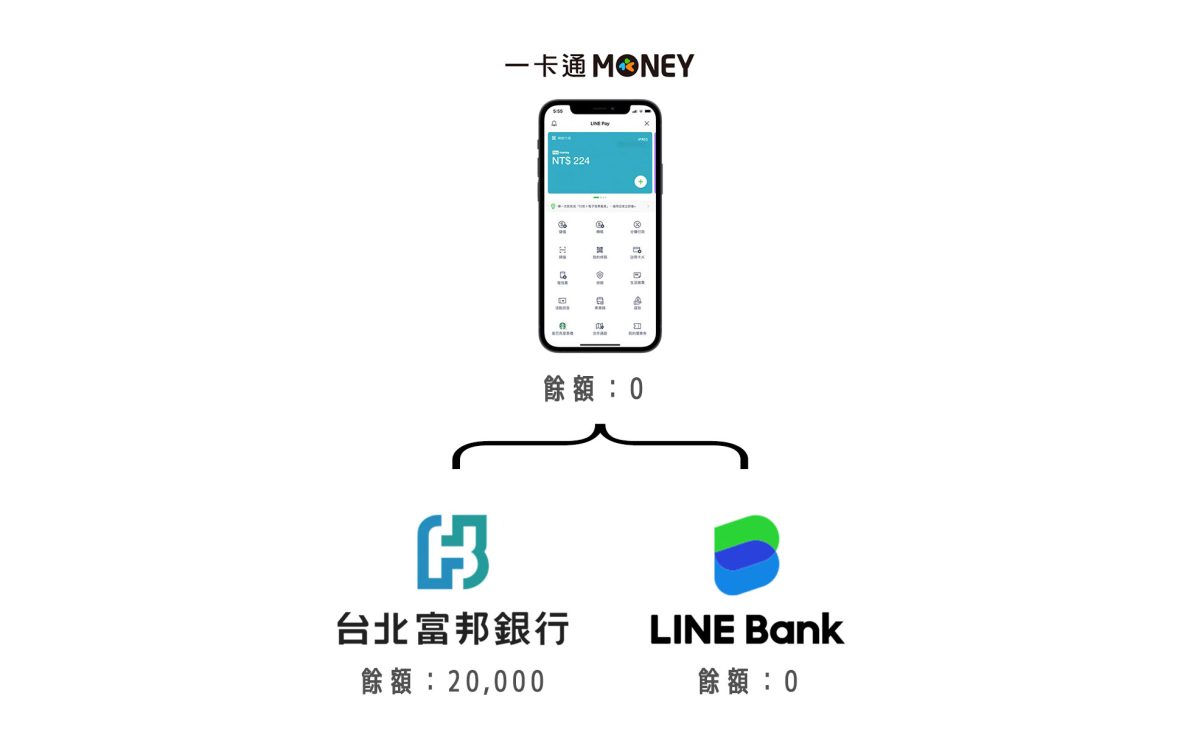 LINE Bank 一卡通 Money 存錢