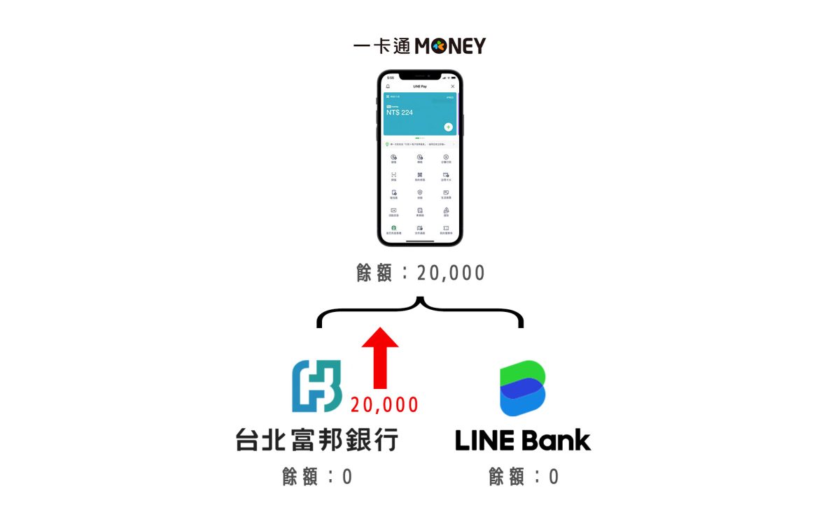 LINE Bank 一卡通 Money 存錢