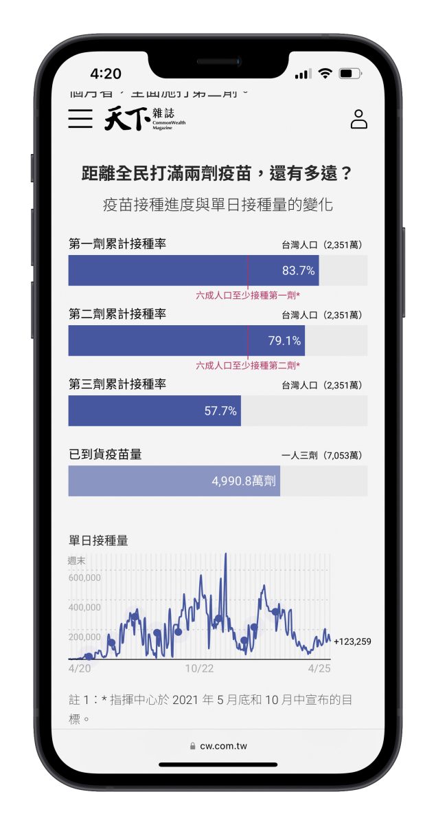 天下雜誌 最新台灣疫情關鍵數字