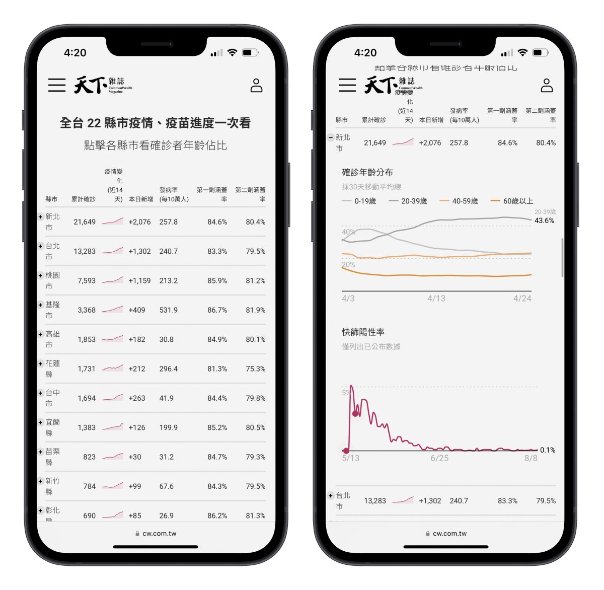 天下雜誌 最新台灣疫情關鍵數字