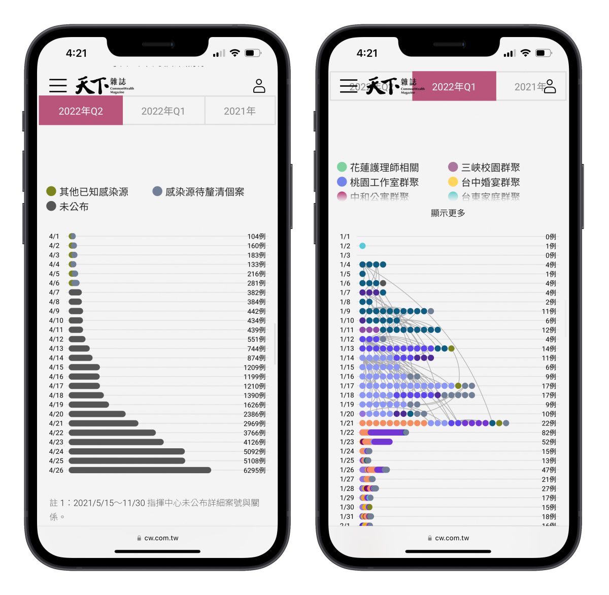 天下雜誌 最新台灣疫情關鍵數字