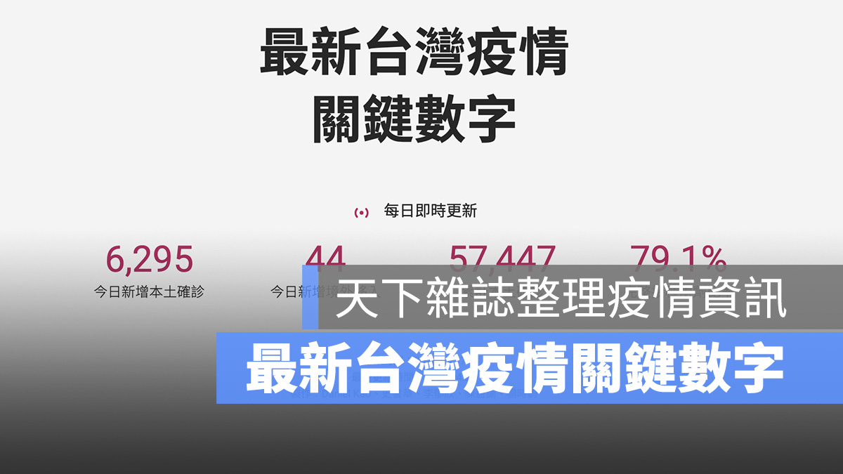 天下雜誌 最新台灣疫情關鍵數字