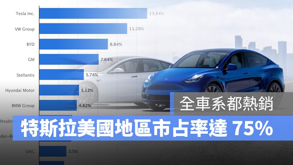 特斯拉 Tesla 市占率 銷量