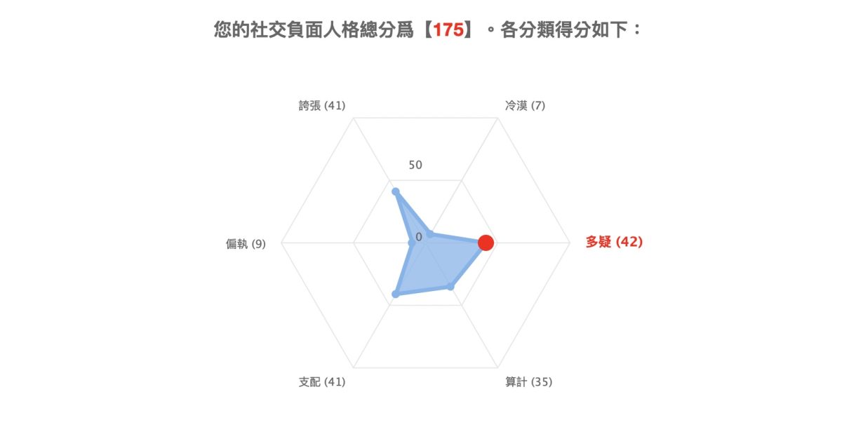 社交負面人格 心理測驗