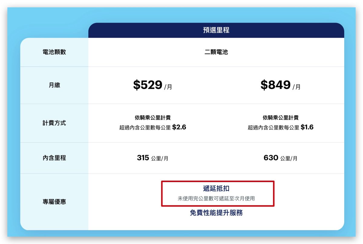 Gogoro 里程遞延 遞延抵扣 電池使用費折抵金