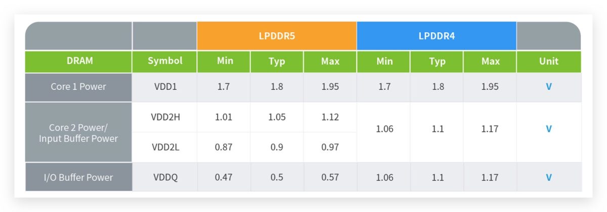 LPDDR 5 iPhone 14 RAM