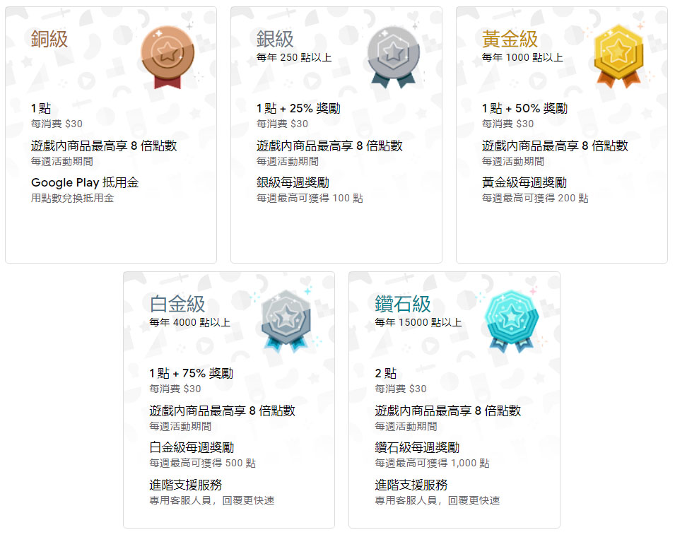 Google Play Points 使用 賺點 兌換 會員升級