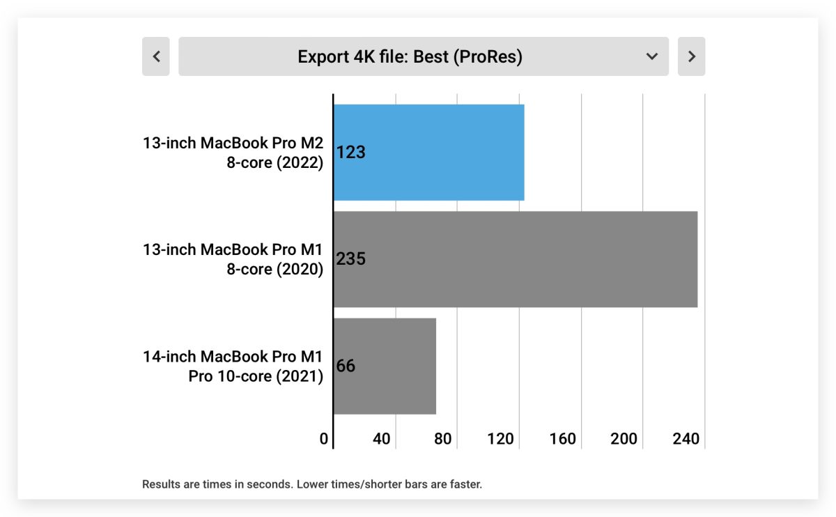 M2 MacBook Pro 值得買嗎？