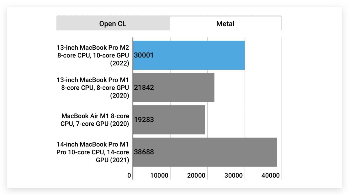 M2 MacBook Pro 值得買嗎？