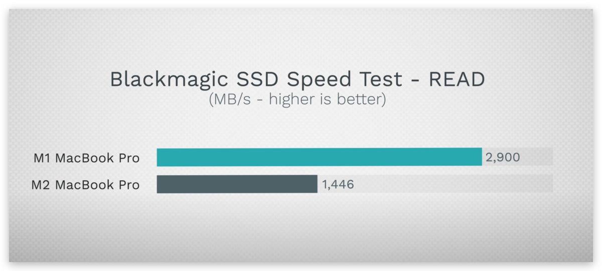M2 MacBook Pro 讀寫速度