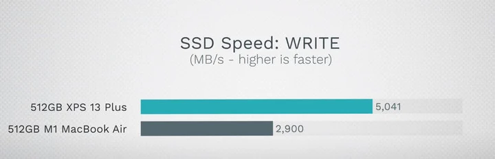 M2 MacBook Pro 硬碟讀寫速度 變慢