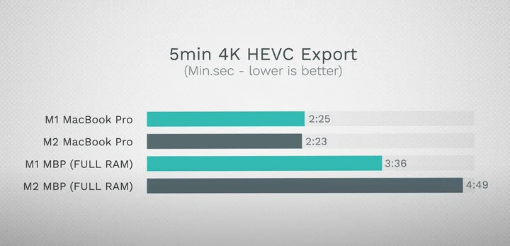 M2 MacBook Pro 硬碟讀寫速度 變慢