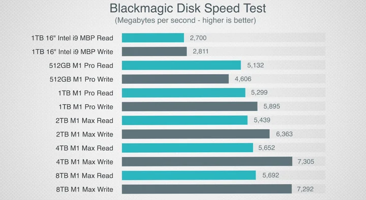 M2 MacBook Pro 硬碟讀寫速度 變慢