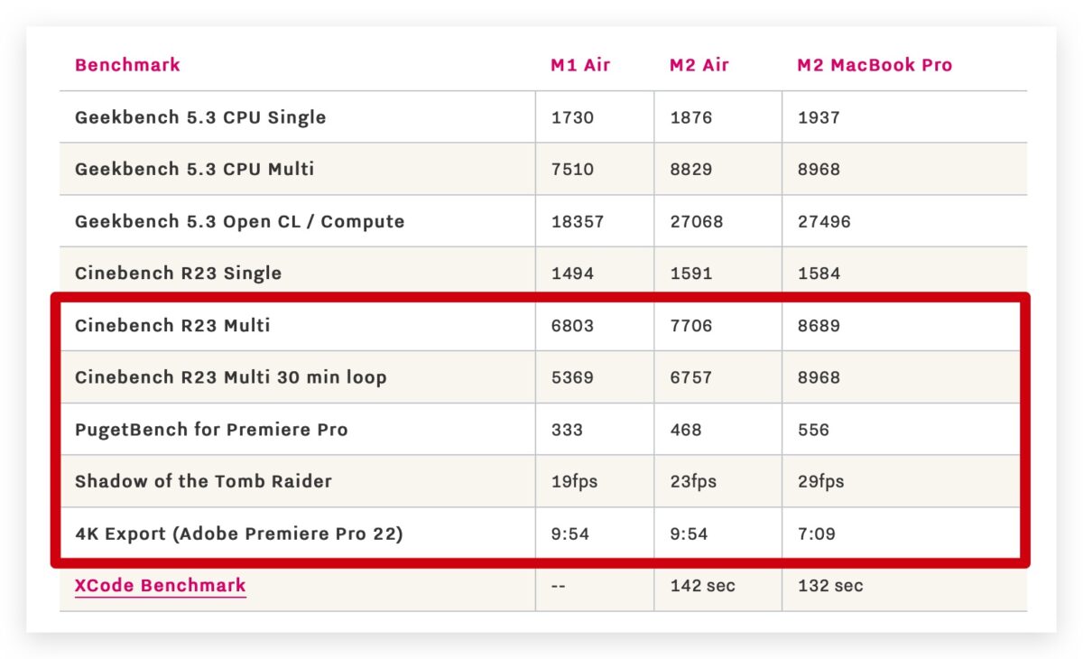 M2 MacBook Air 風扇設計 SSD 降頻 效能