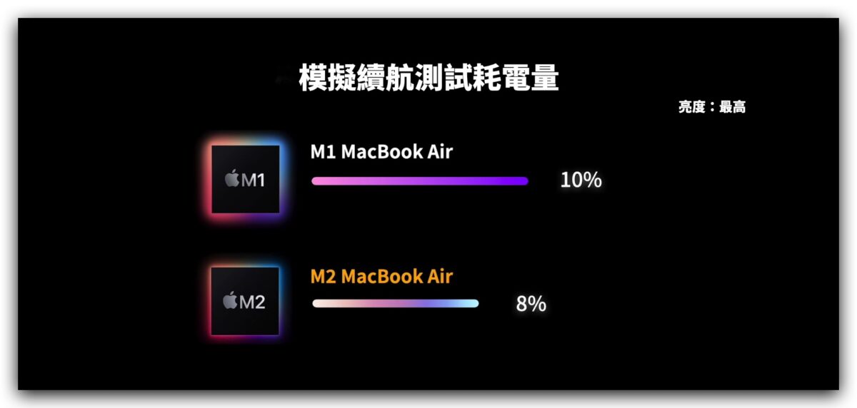 M2 MacBook Air 開箱體驗 設計 效能