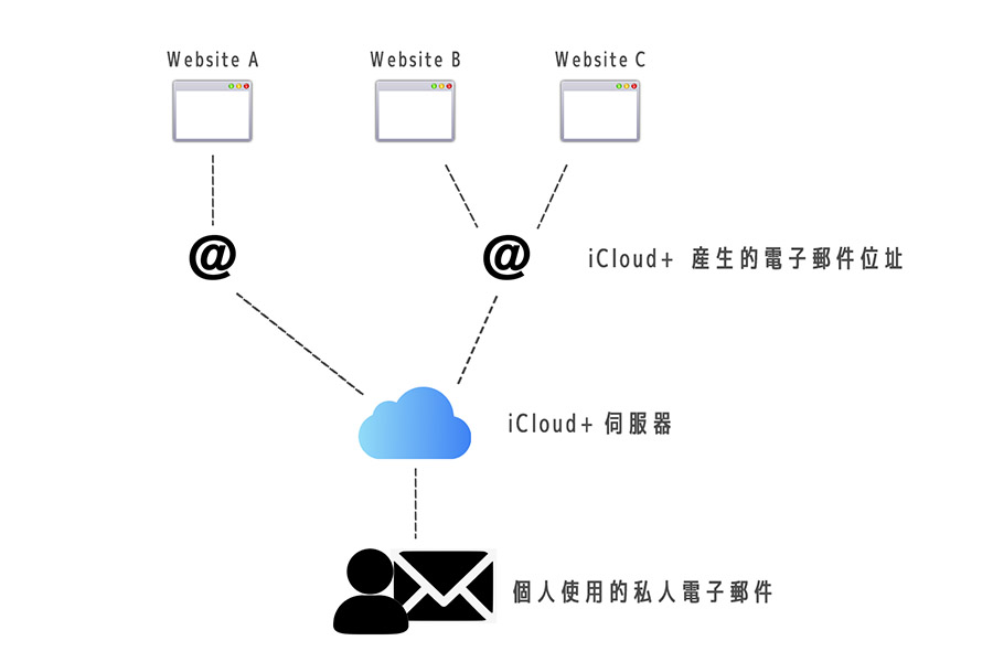 iPhone iCloud 隱藏我的電子郵件