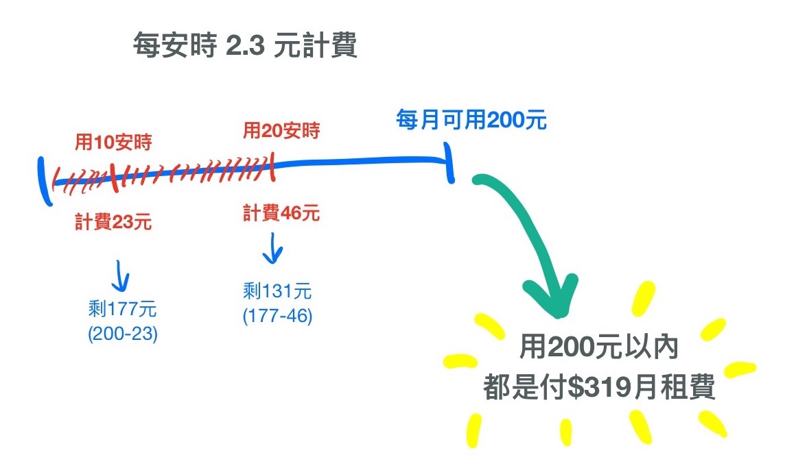 Gogoro Gogoro Network 資費方案 月租方案 電池月租費