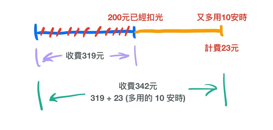 Gogoro Gogoro Network 資費方案 月租方案 電池月租費
