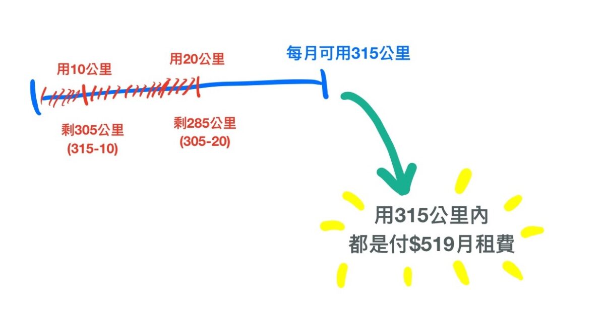 Gogoro Gogoro Network 資費方案 月租方案 電池月租費