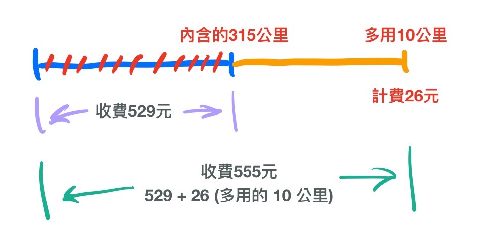 Gogoro Gogoro Network 資費方案 月租方案 電池月租費