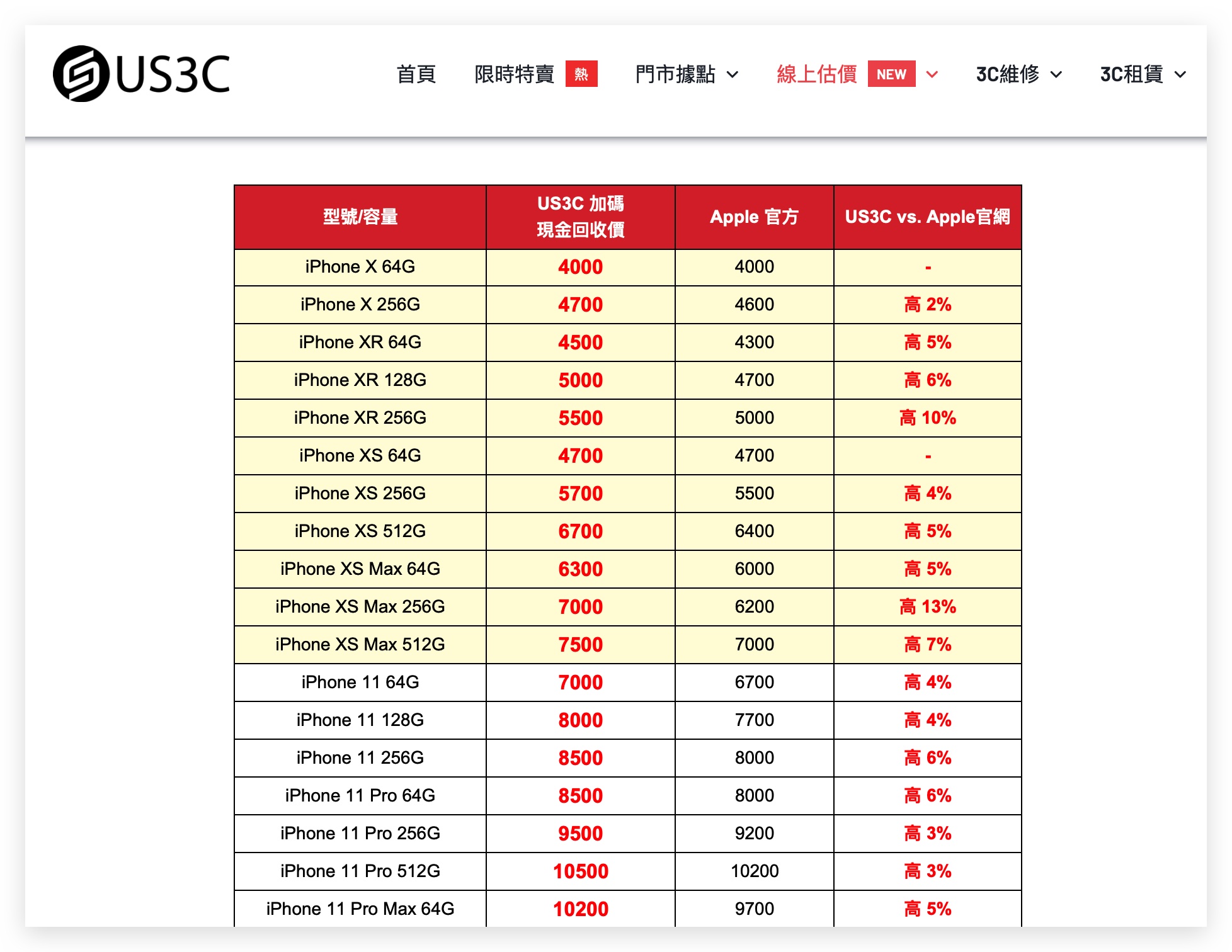 iPhone 二手價格 查詢