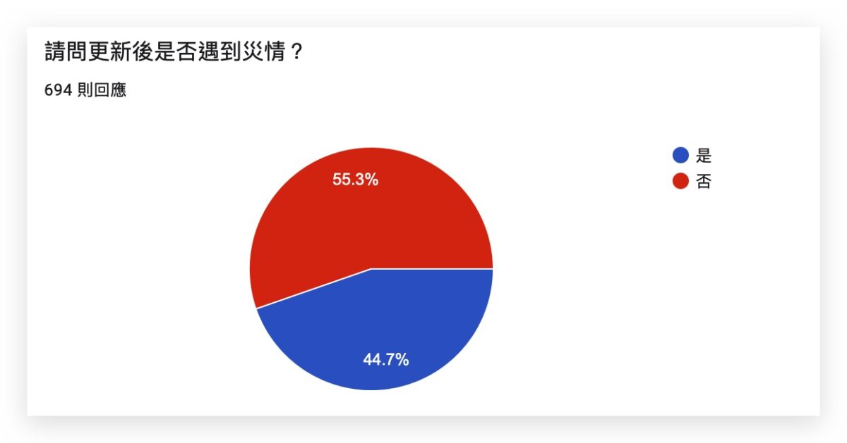 iOS iPhone iOS 16 更新災情