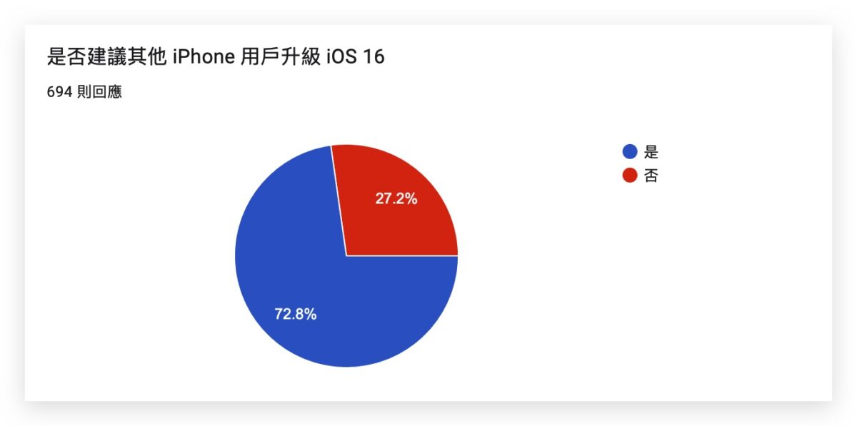 iOS iPhone iOS 16 更新災情